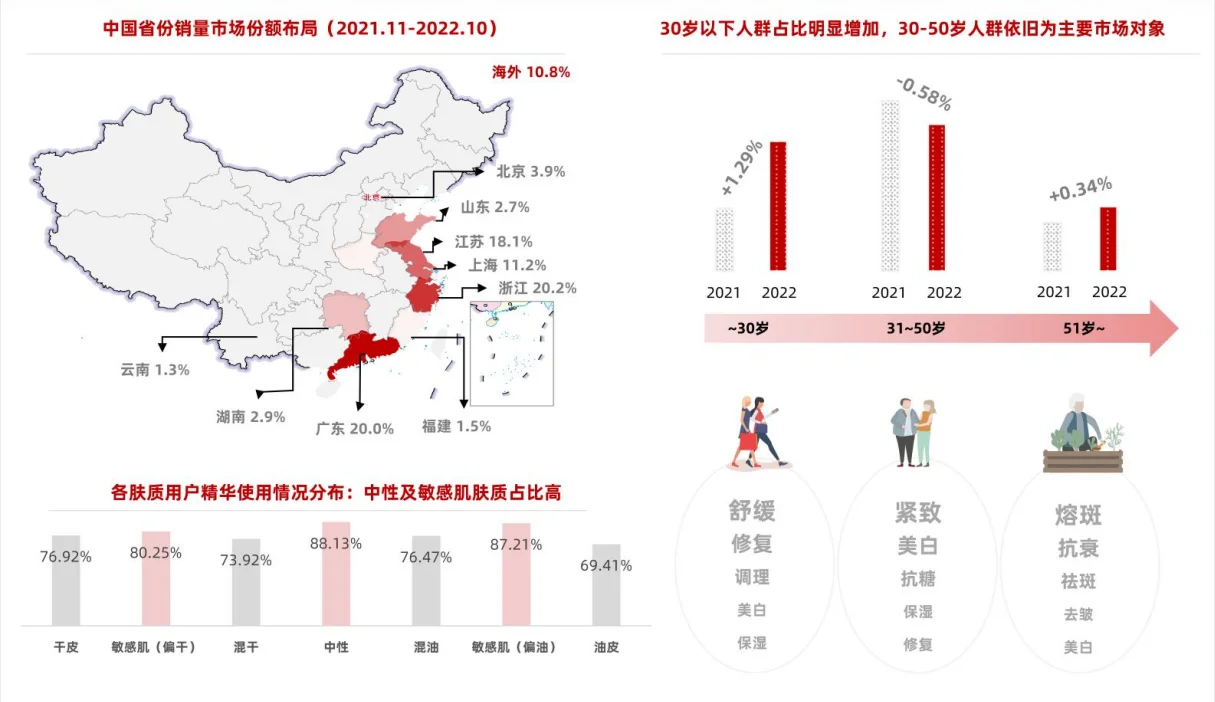 面部精华行业发展洞察：国货品牌正出圈