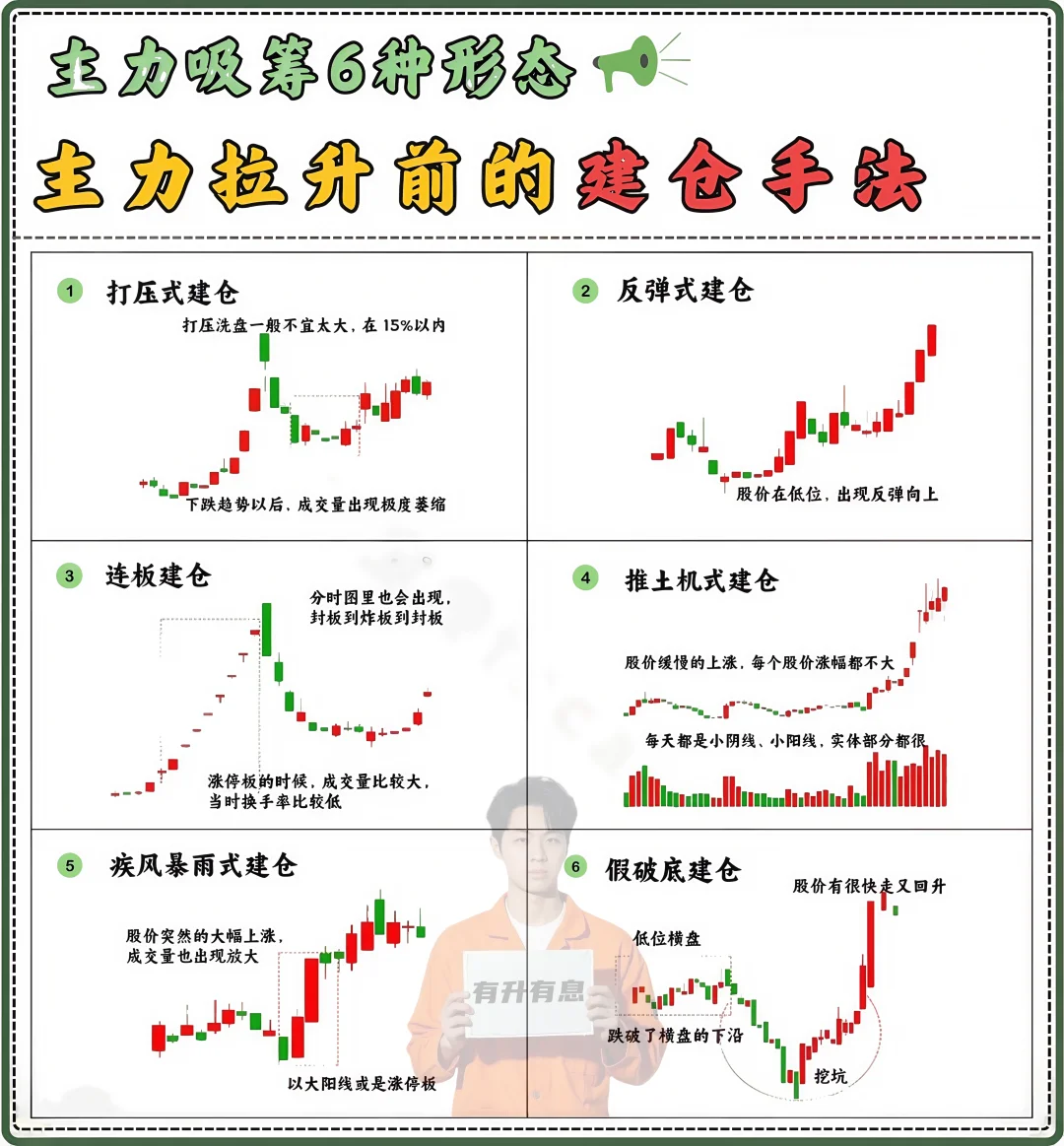 主力吸筹6种形态