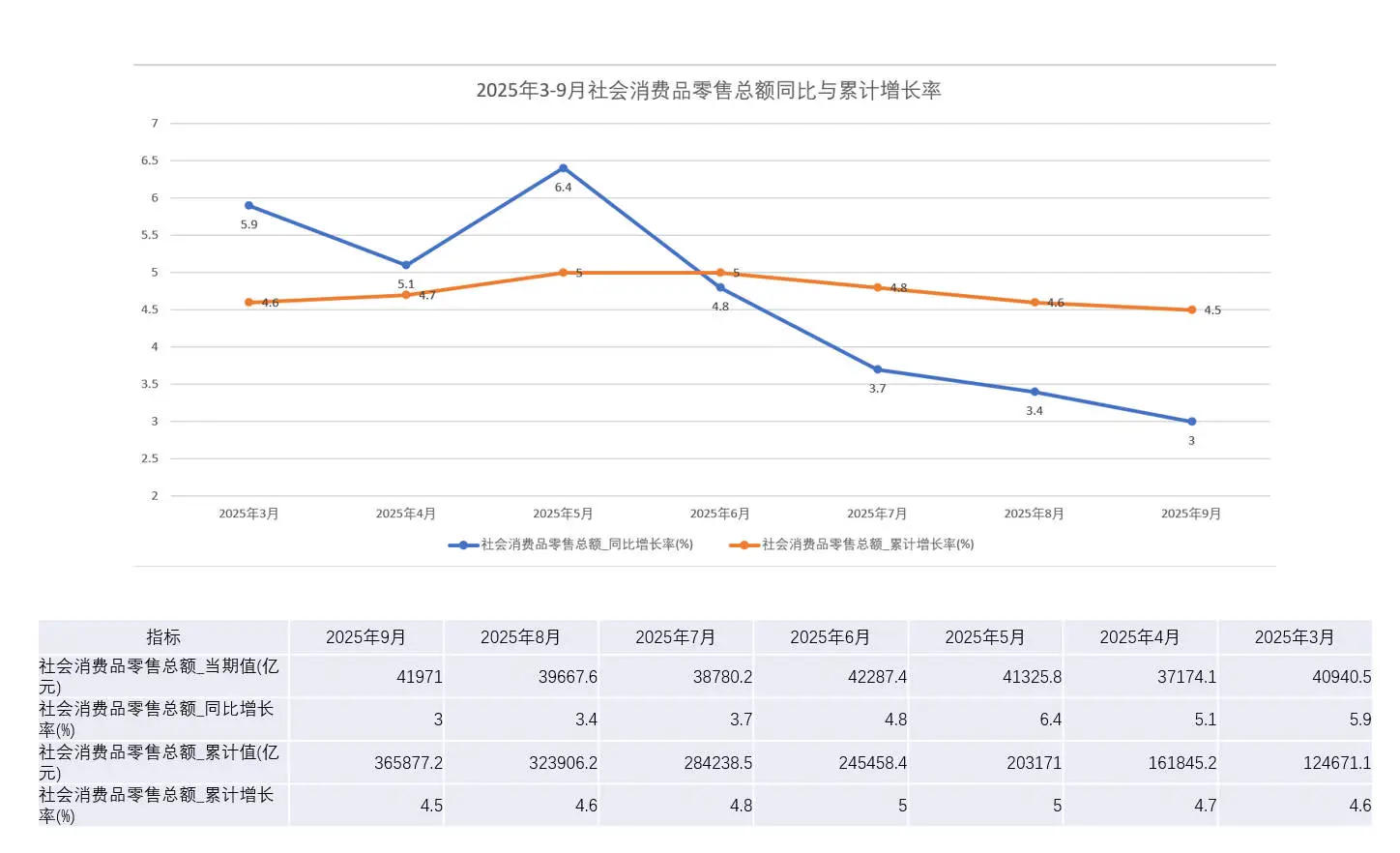 2025年9月宏观经济数据分析