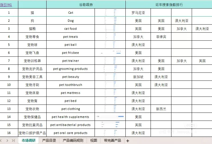 跨境电商类目的市场通过互联网+调研分析