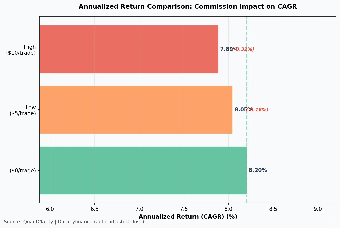 手续费吃掉收益？损失是佣金的3.2倍?