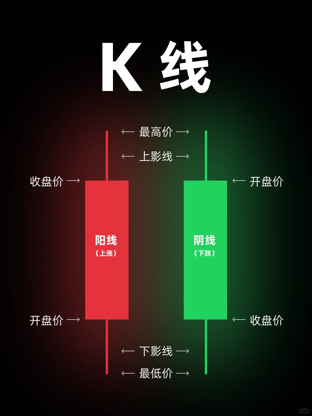 1分钟轻松看懂困扰90％股民的K线