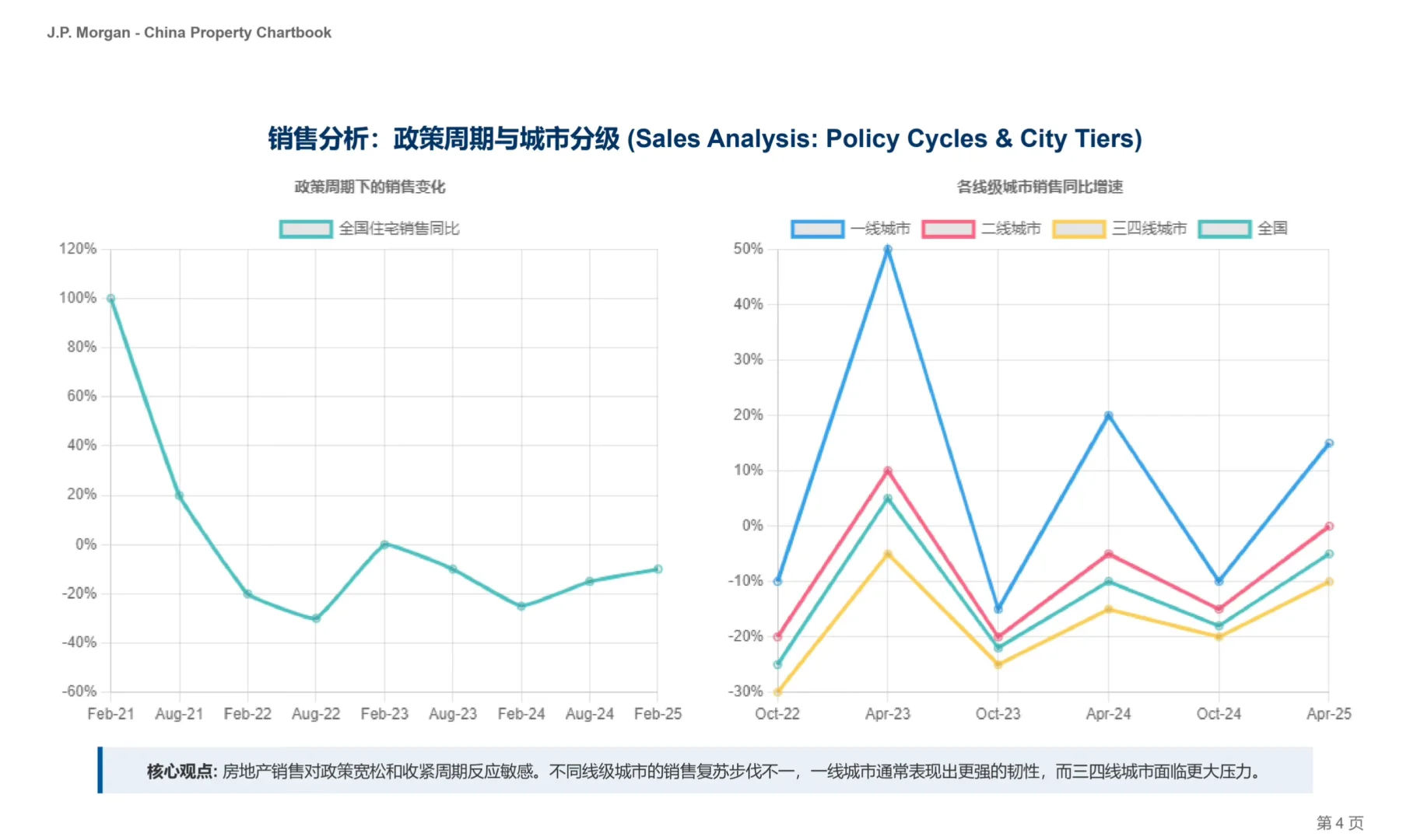 摩根大通研报，中国房地产图册，冬天还有多远