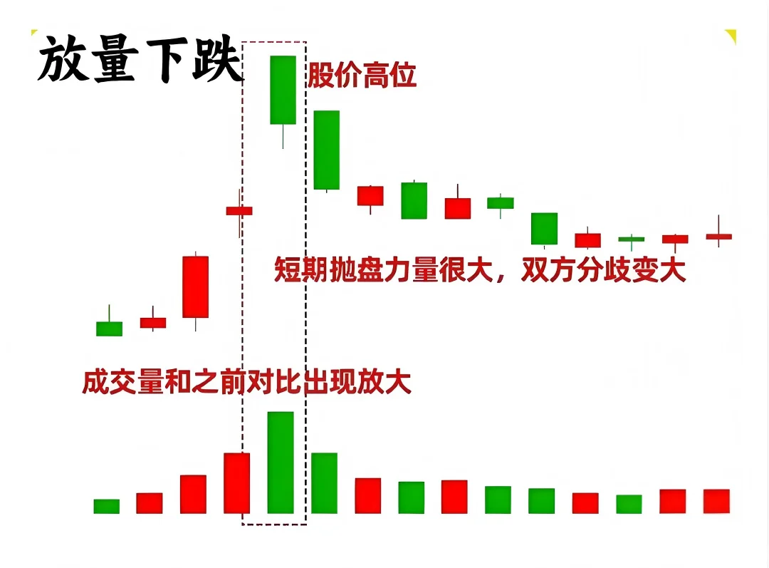 九种关键量价关系