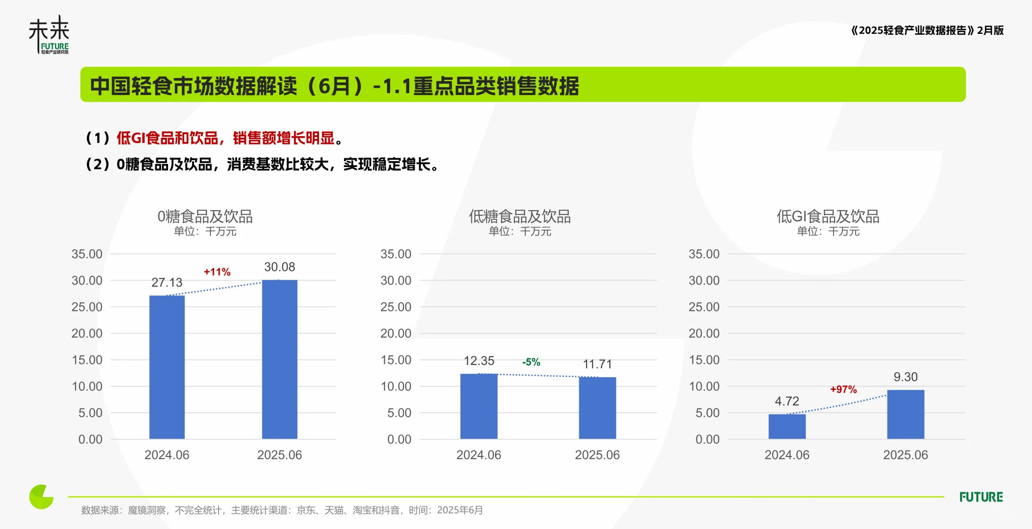 轻食产业与消费洞察数据报告(2025年6月)