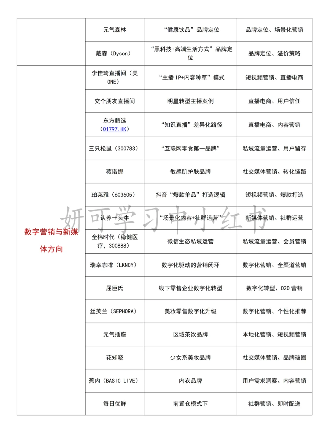 市场营销的同学别再纠结选题案例公司啦