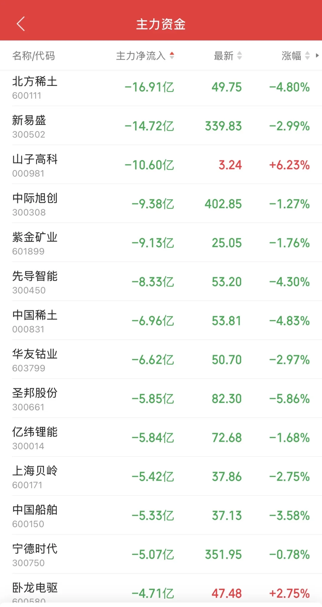 9.16日11:30主力资金流入及流出