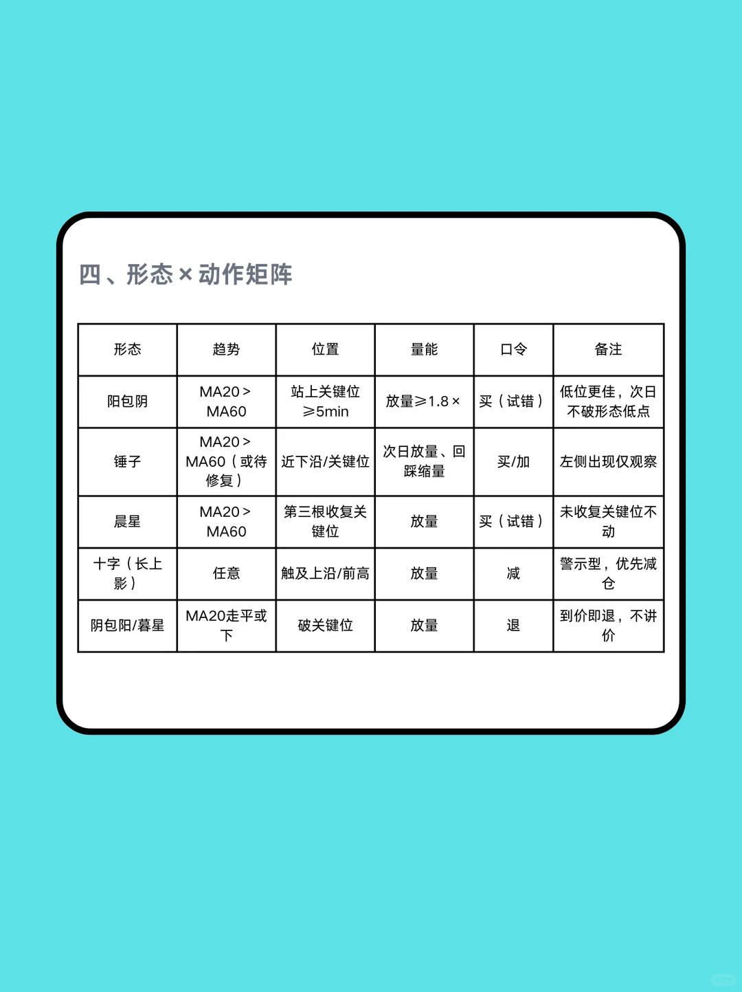 形态不多，执行要准四种K线＋三确认