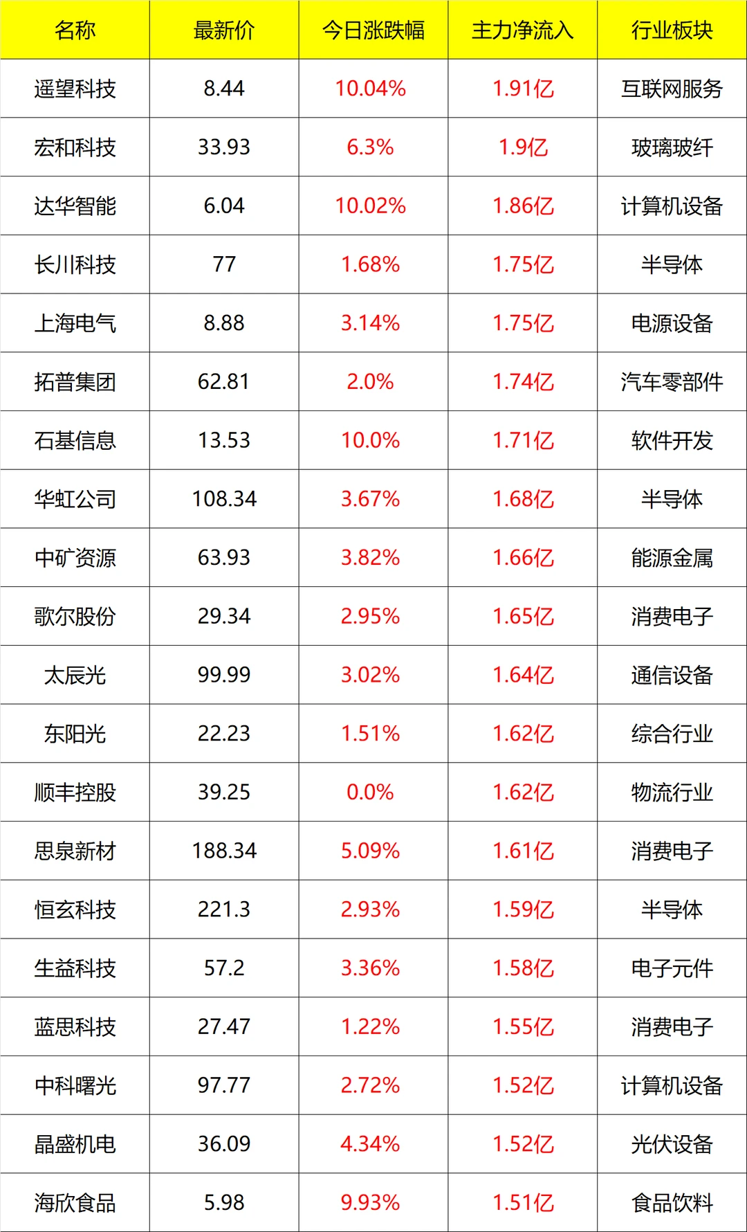 主力流入及流出_盘后 11月26号