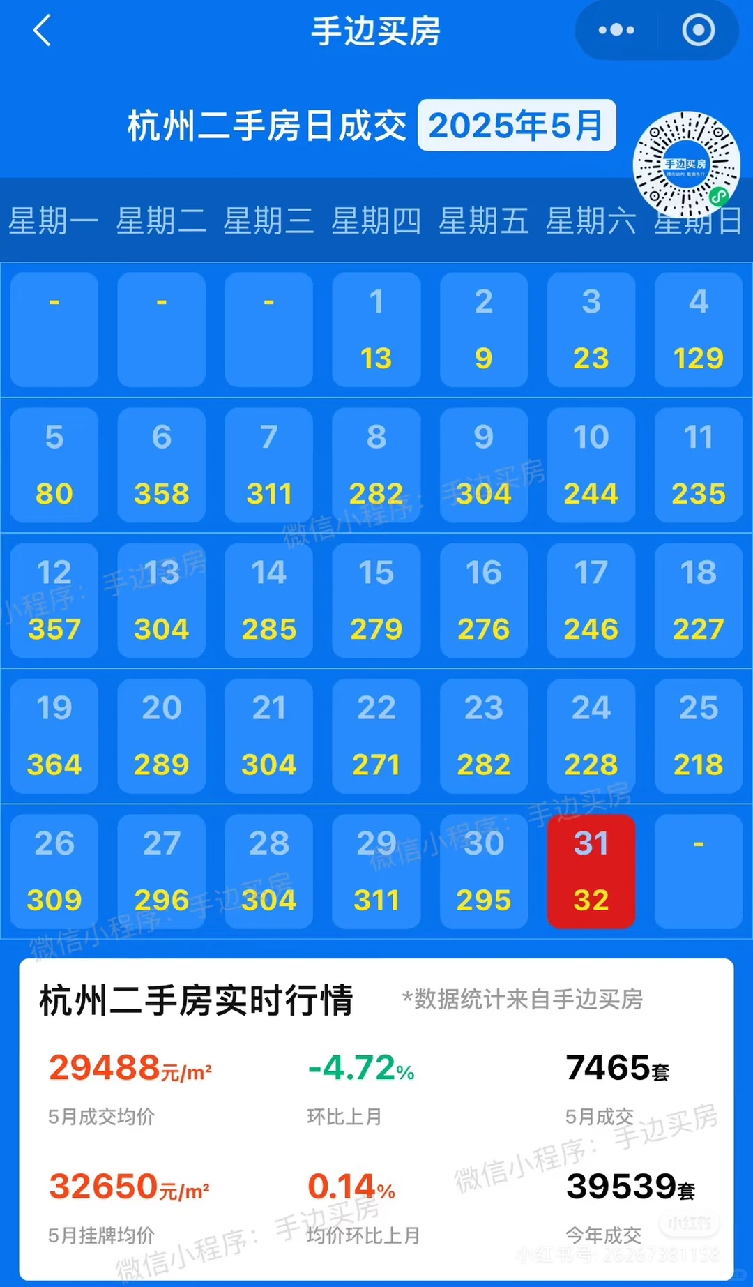 五月杭州二手成交套数7000➕