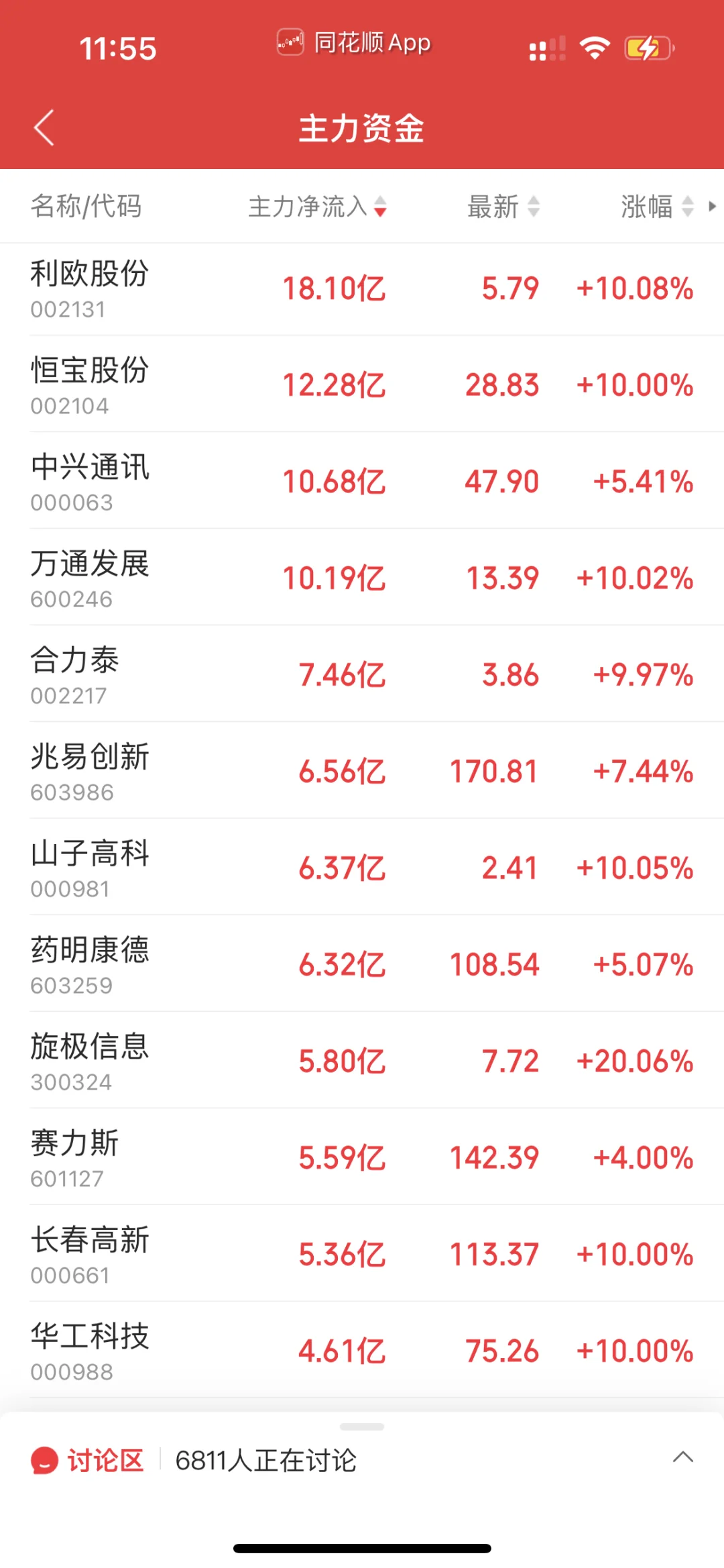 9.1日上午暗盘榜前20➕主力流入流出榜20
