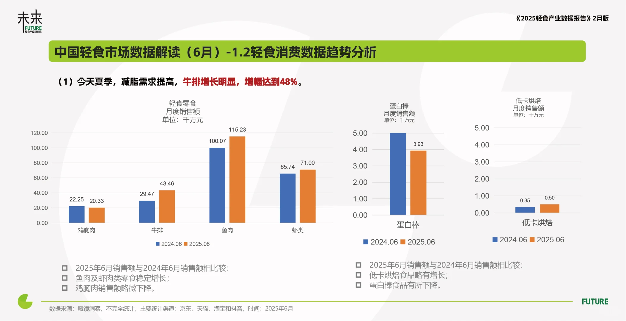 2025年轻食产业与消费洞察数据报告轻食趋势