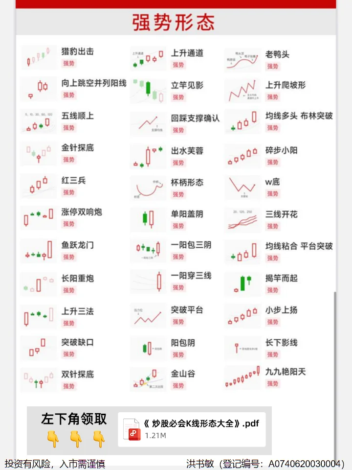 这份K线形态大全！建议股民点赞收藏