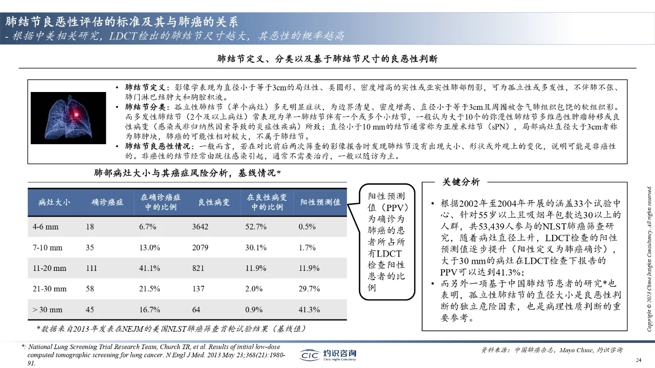 2023中国肺癌早筛早诊行业蓝皮书出炉?