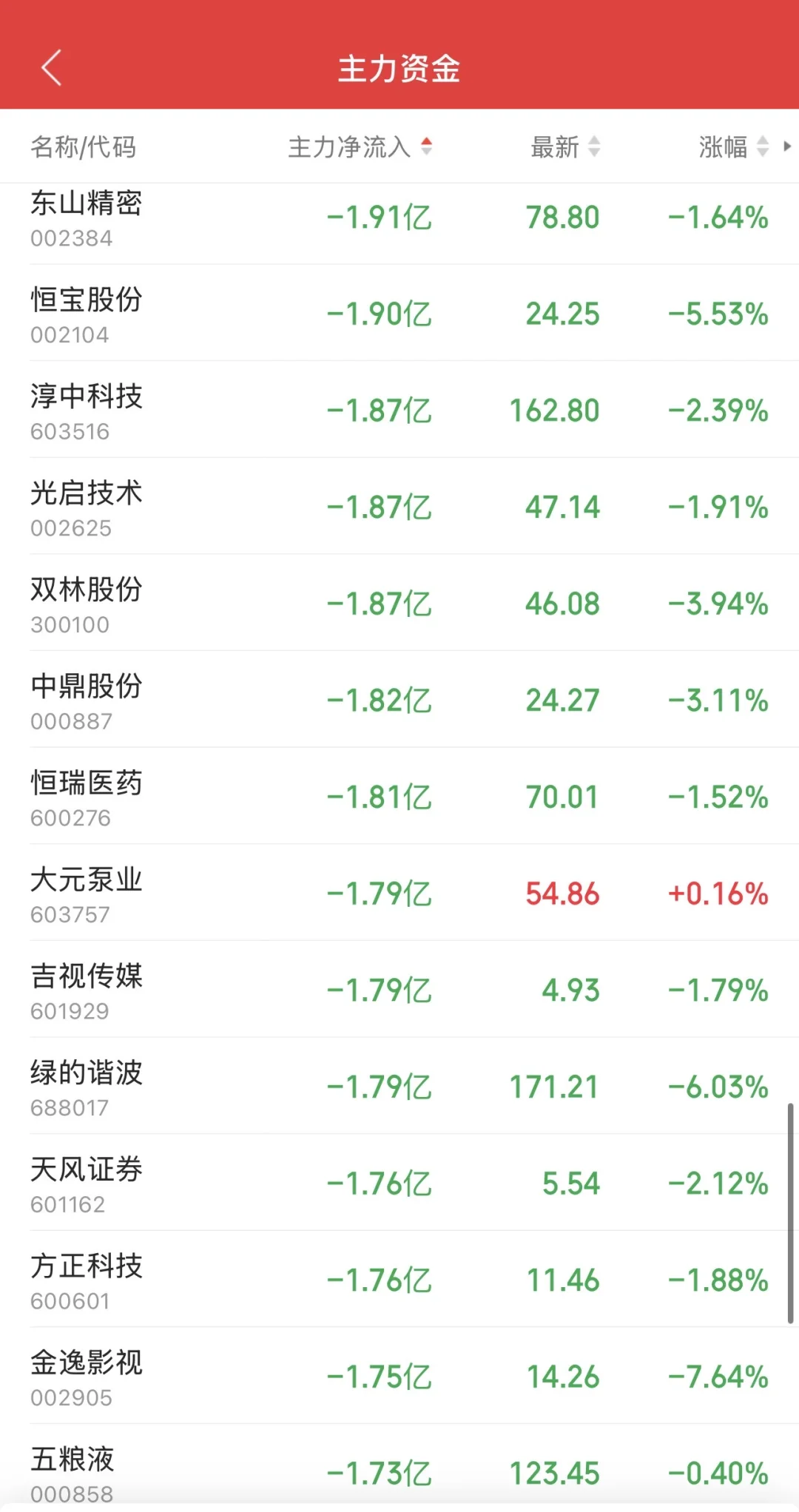 9.19日11:30主力资金流入及流出