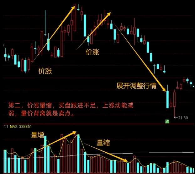 量价关系六句精髓，搞懂你也可以稳定盈利！