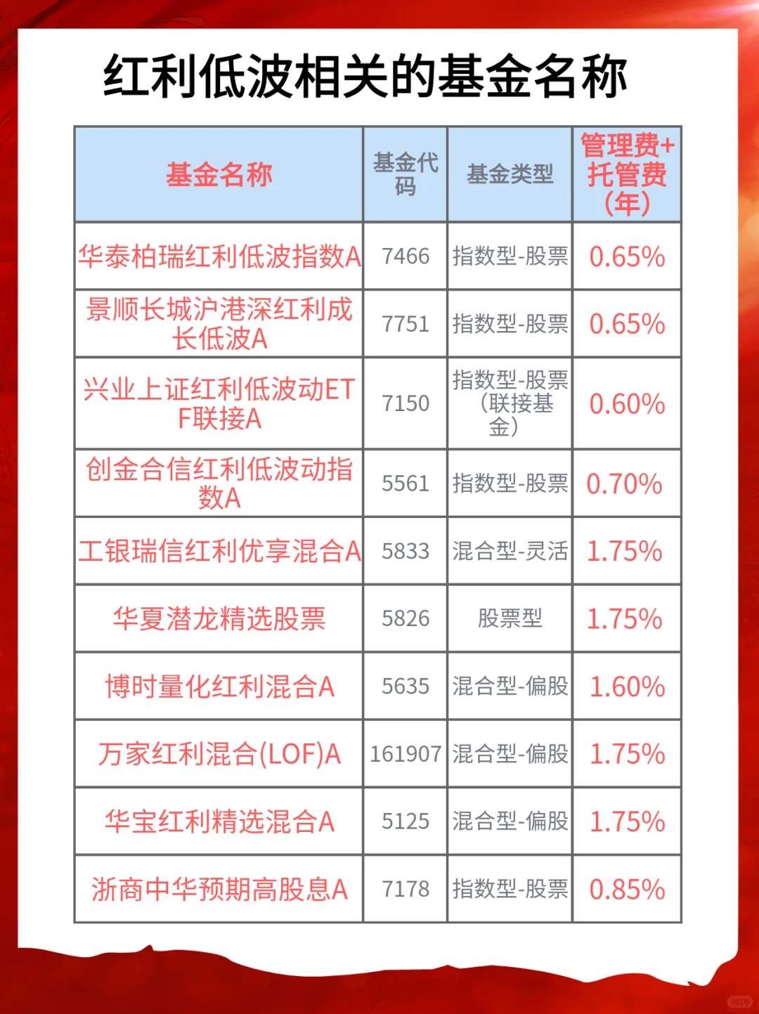 红利低波投资基金有哪些