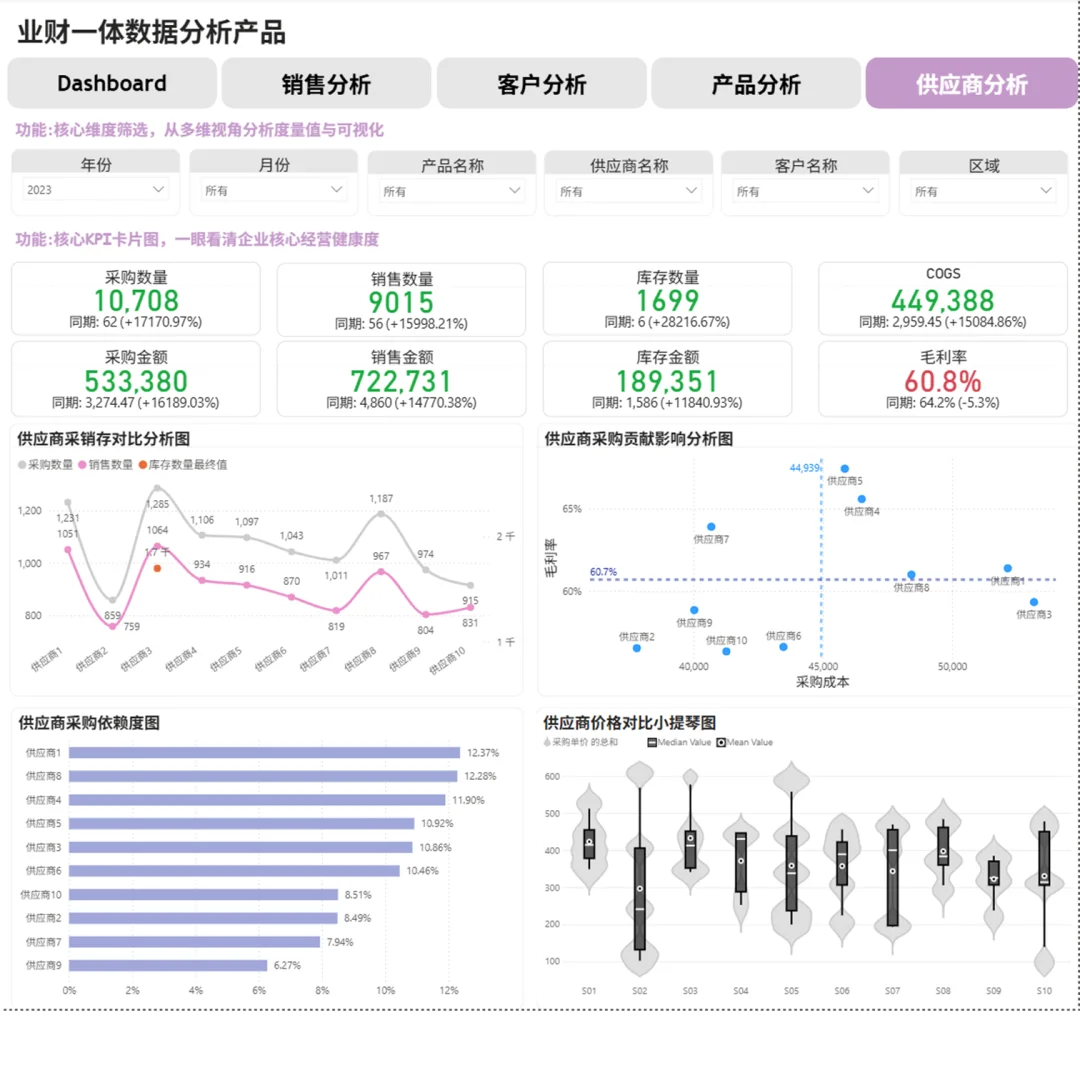 PowerBI业财一体数据分析产品1.0版上线啦！
