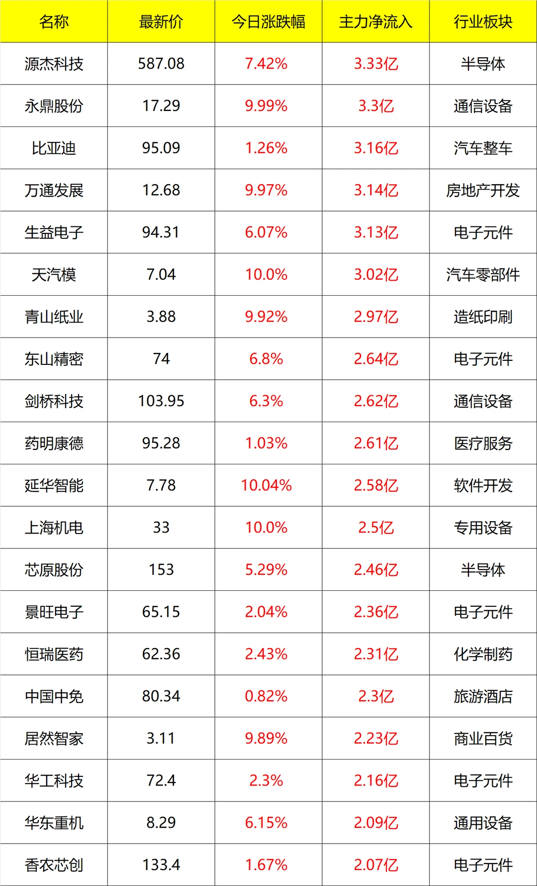 主力流入及流出_盘后 11月26号