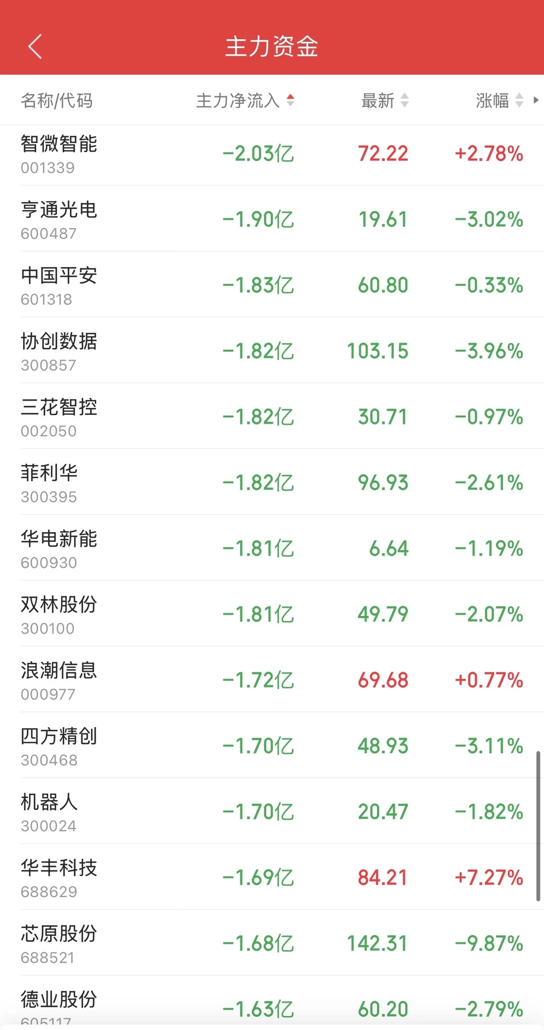 8.26日11:30主力资金流入及流出
