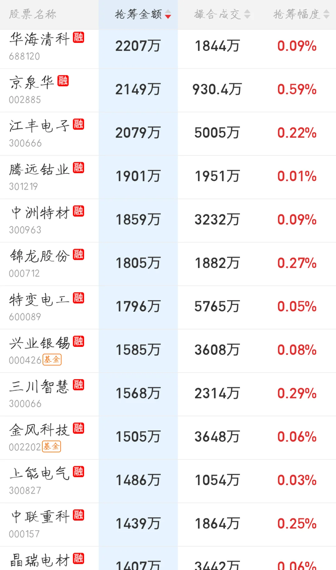 10.13来看看今天主力尾盘抢筹排行榜吧