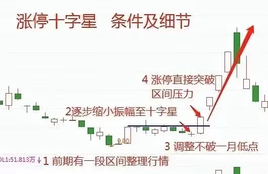 ? 十字星辨顶底｜4招识破主力意图