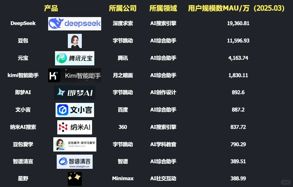 2025国内AI应用排行榜