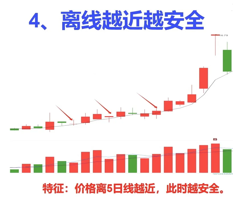 强势股就看这条线定进退！