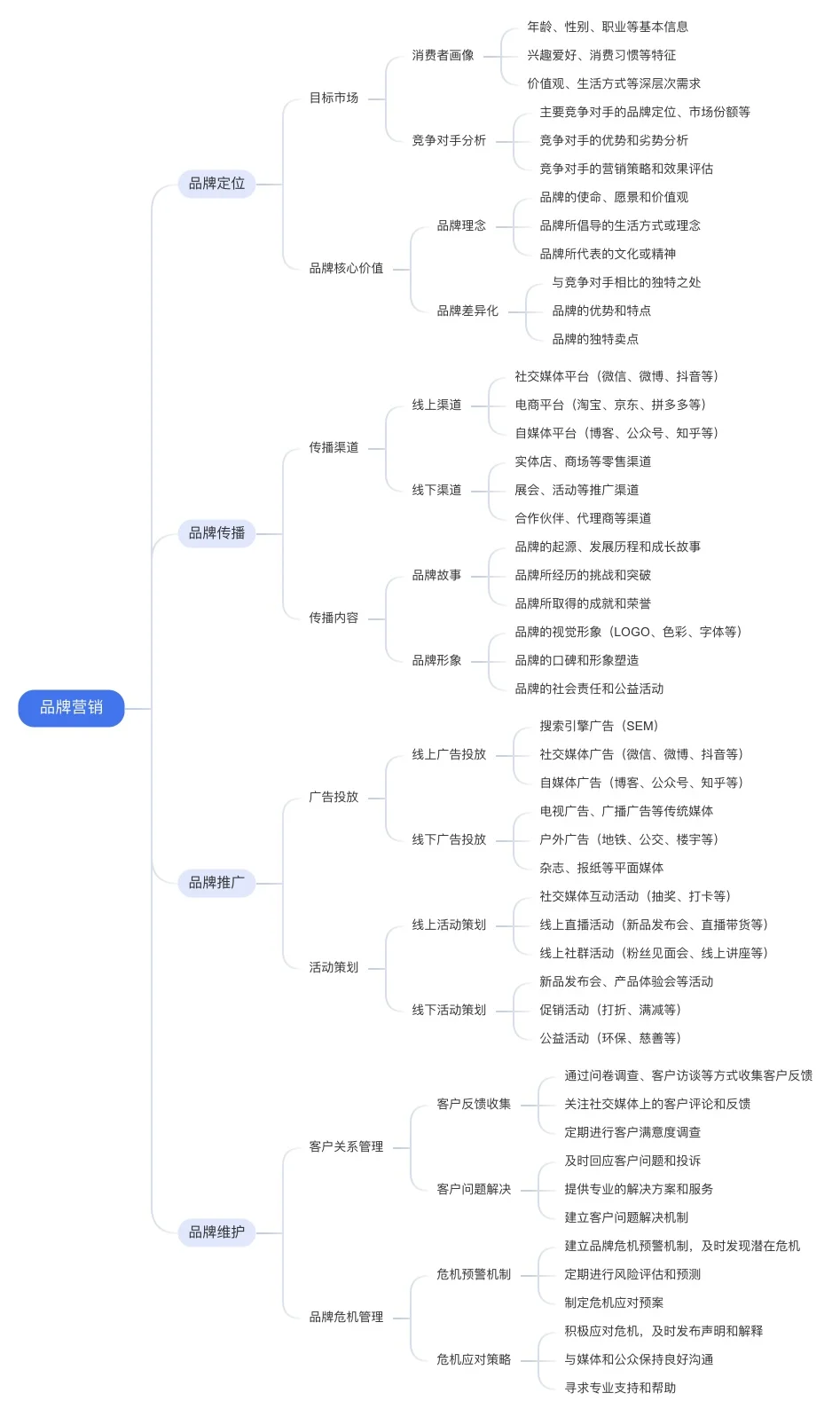 品牌营销思维导图