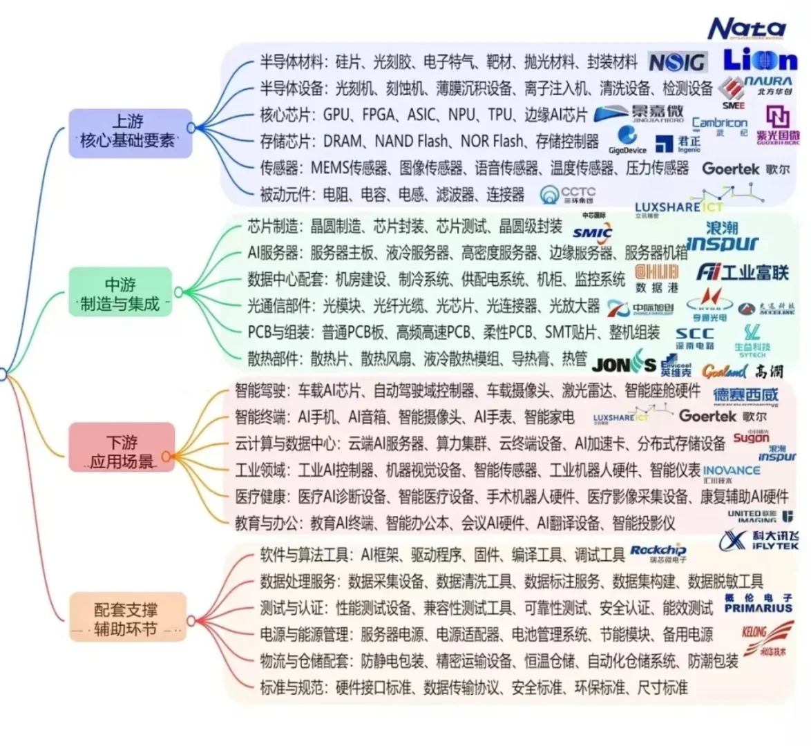 AI产业链13+各细分领域链条图谱