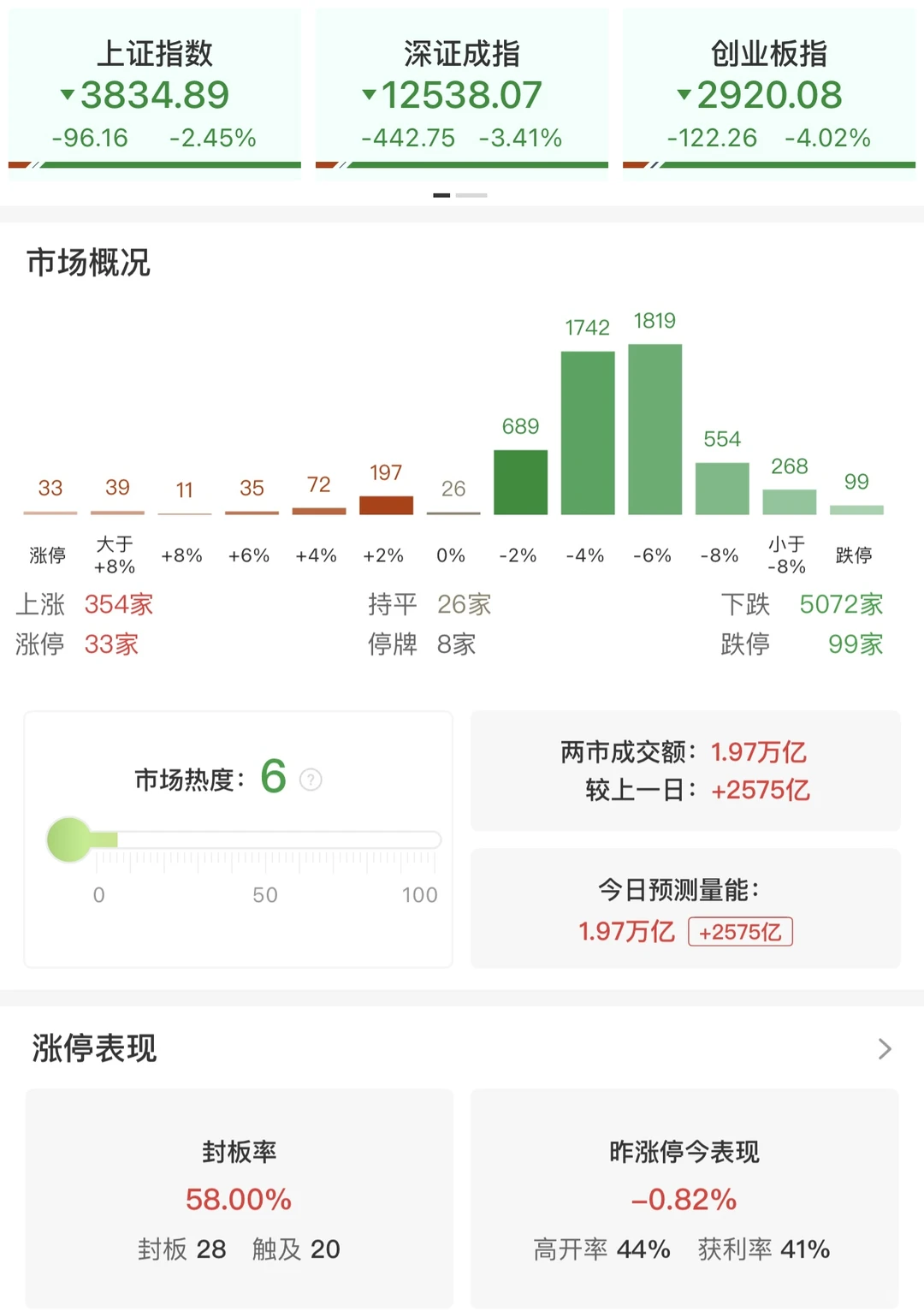 11.21收评:创业板跌超4% AI应用逆势走强