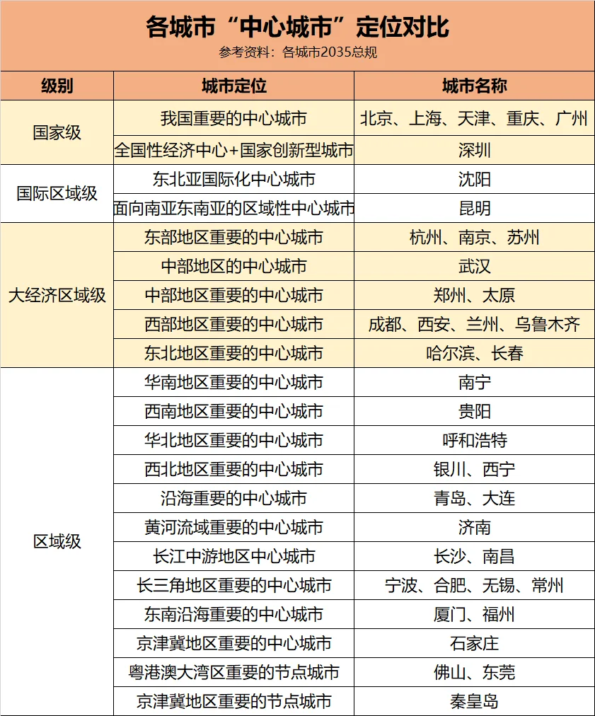 42个城市“总规”获批！哪些城市定位高？