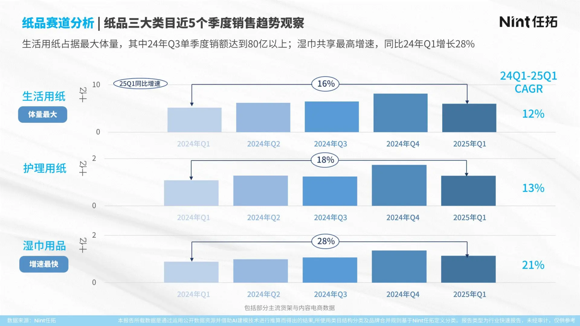 2025 纸品 & 卫生巾行业报告?