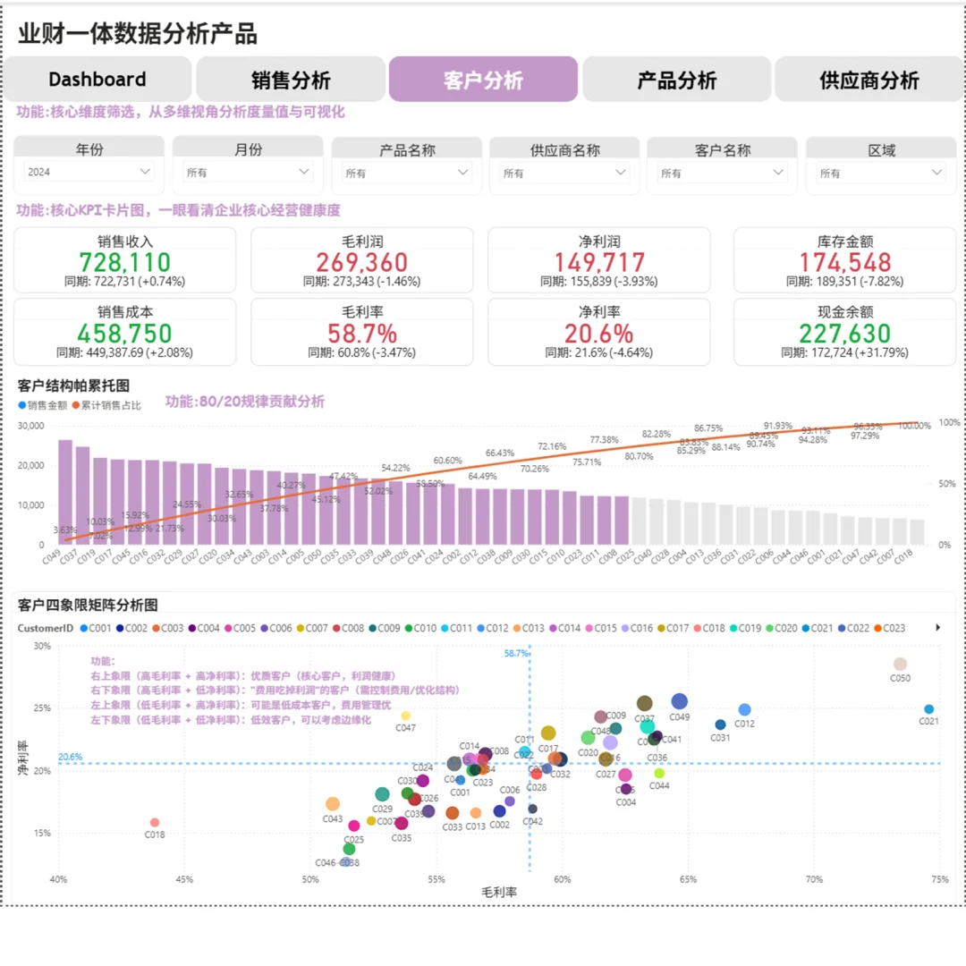 PowerBI业财一体数据分析产品1.0版上线啦！