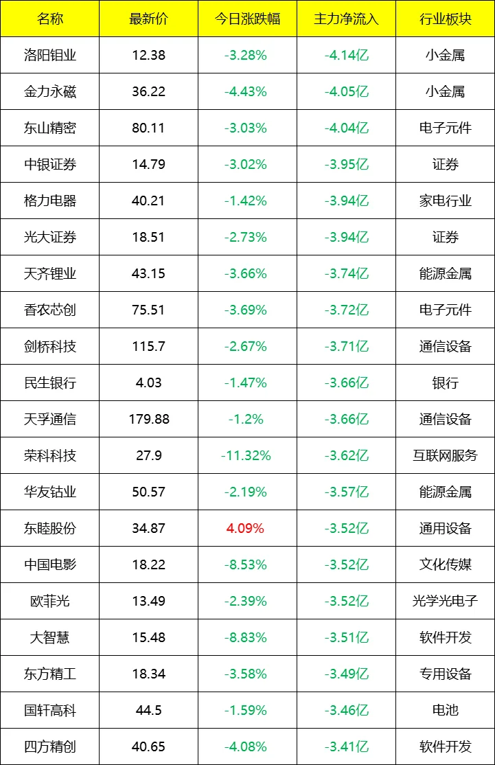 主力流入及流出_盘后 9月18号