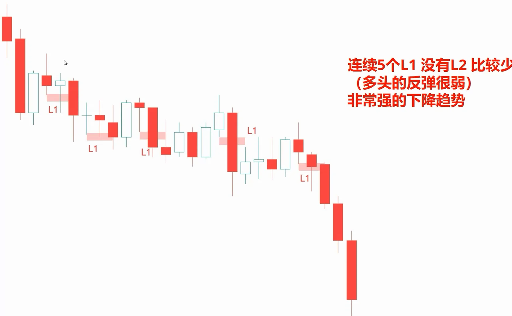 顺势交易中的回调和数k线