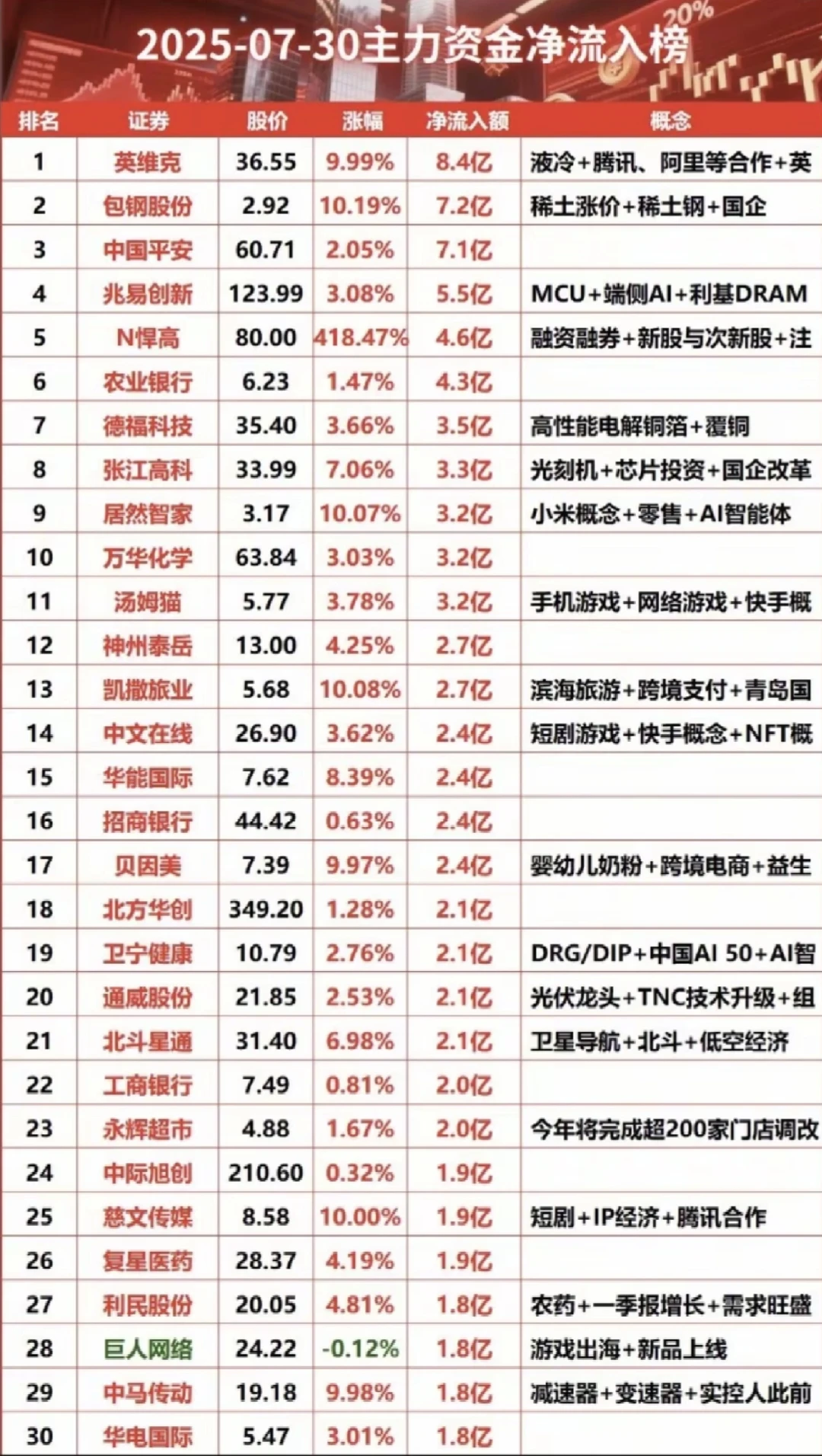 今日主力资金流入方向，明日谁能上板？