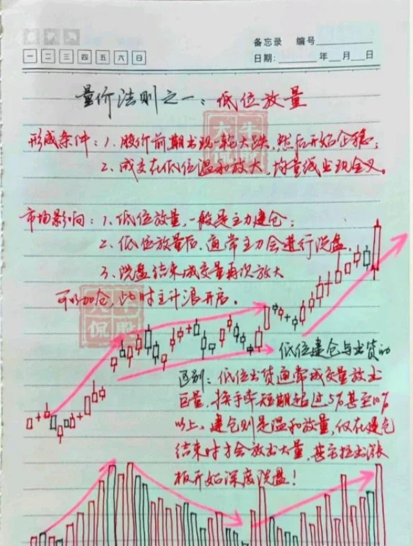 十五种“量价关系”