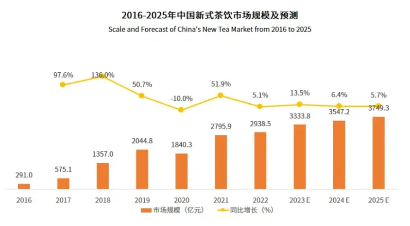 行业快讯|奶茶店，大品牌背后的商业逻辑链?