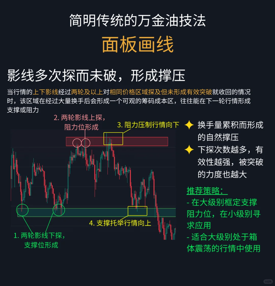 职业交易员如何分析支撑阻力位：一文讲透！