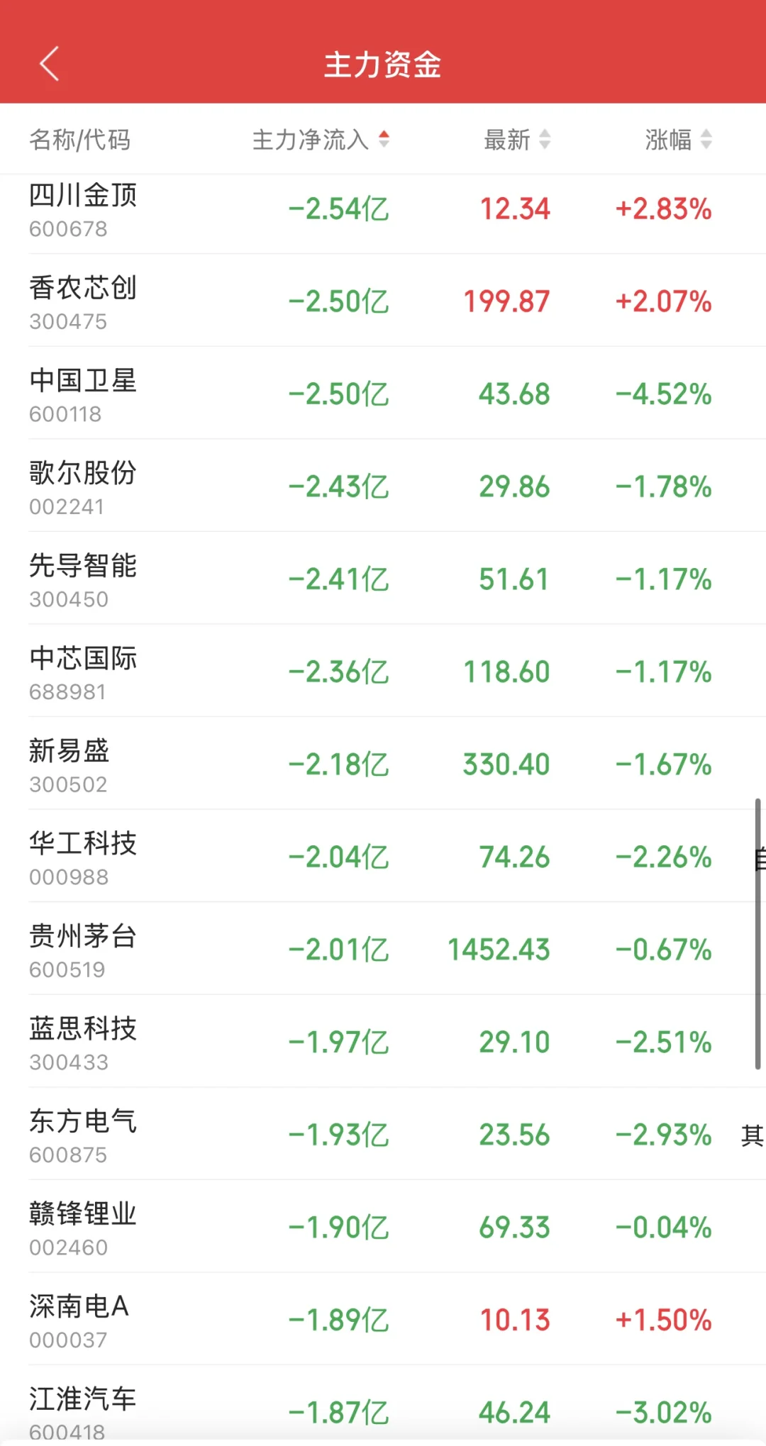 11.11日11:30主力资金流入及流出