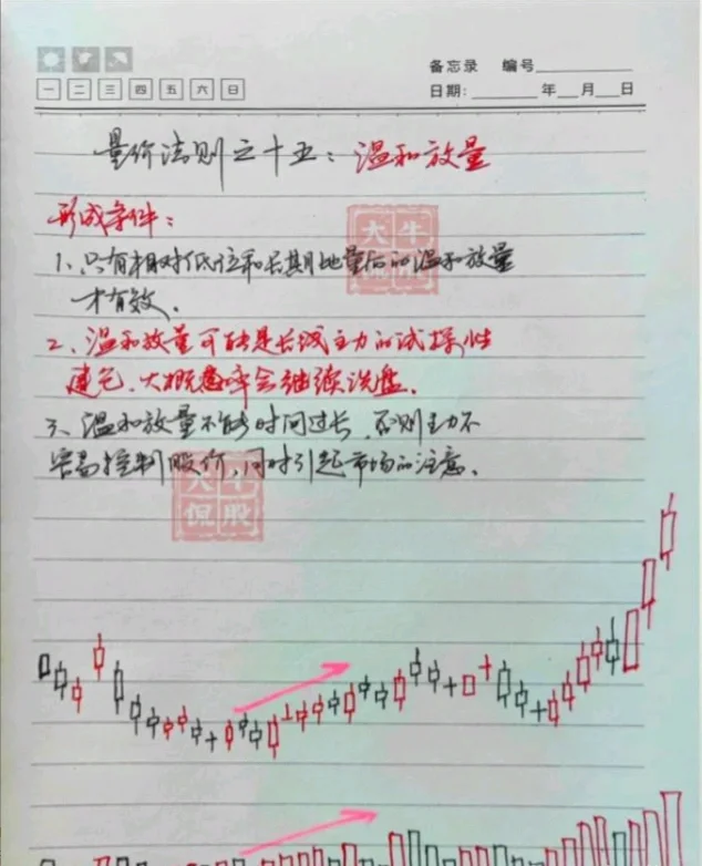 十五种“量价关系”