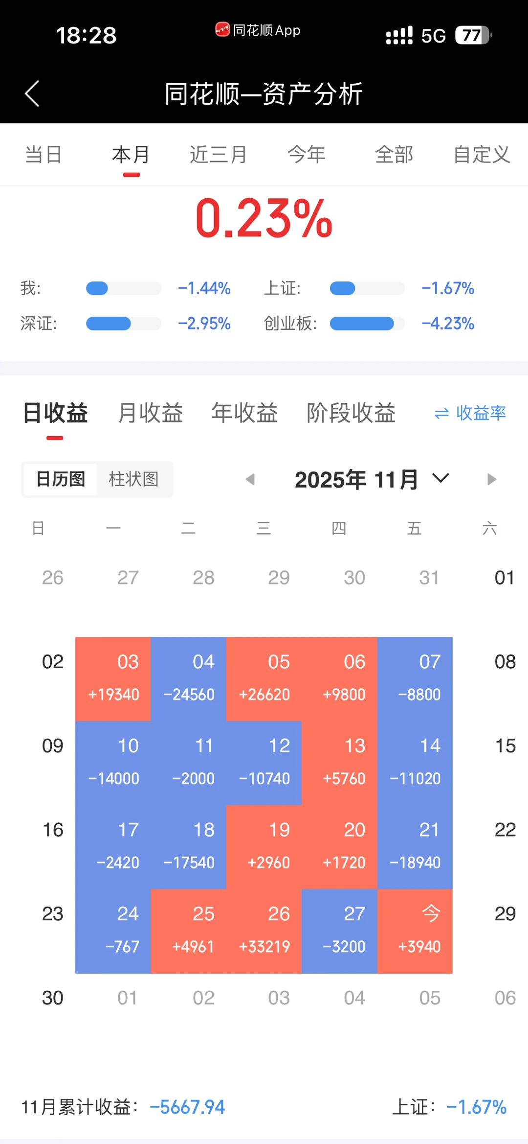 大厂程序员炒股从10w到100w记录20251128