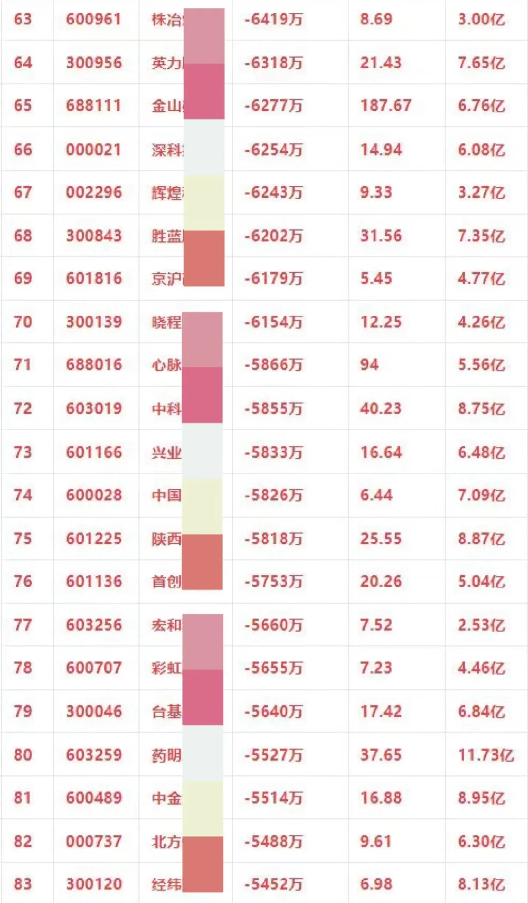 主力流出前一百