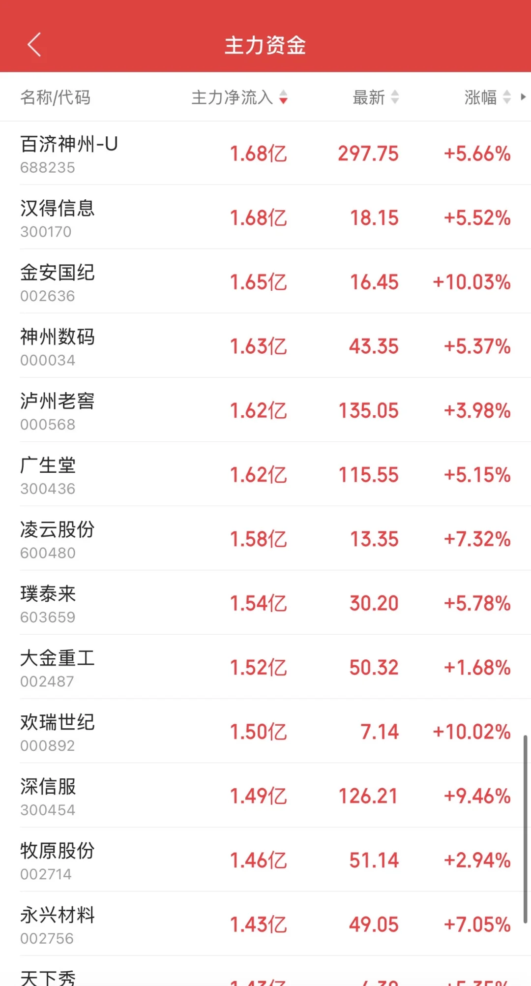 10.31日11:30主力资金流入及流出