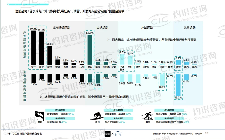 2025年户外运动白皮书
