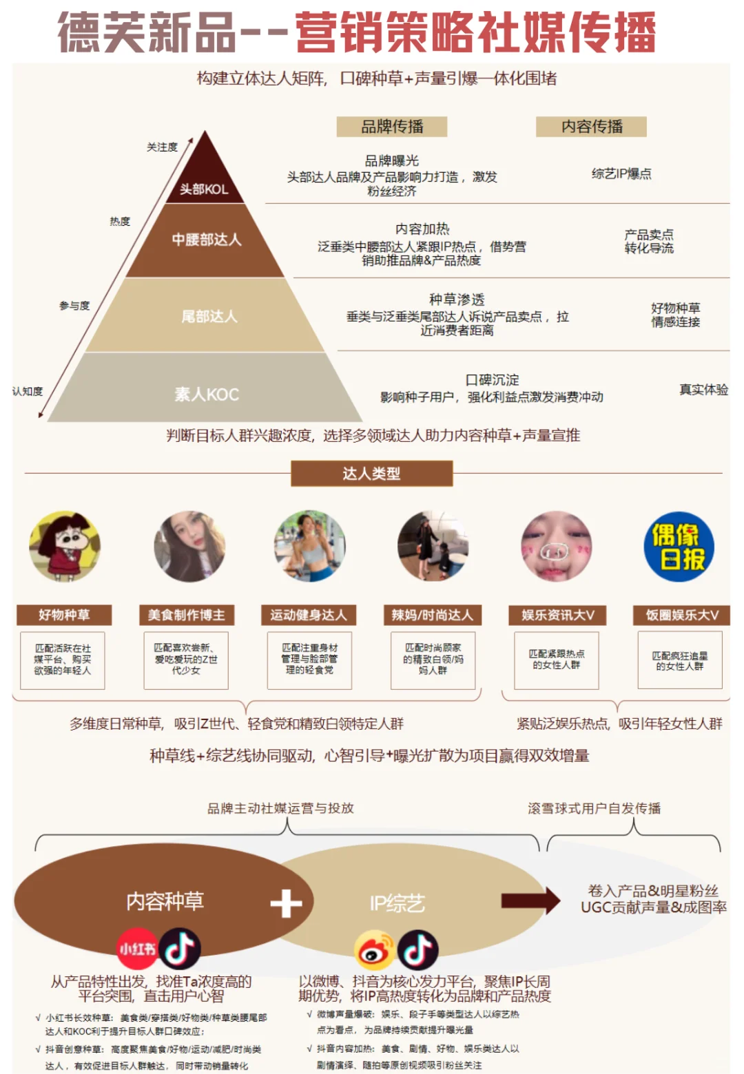 ?德芙新品上市--营销策略社媒传播