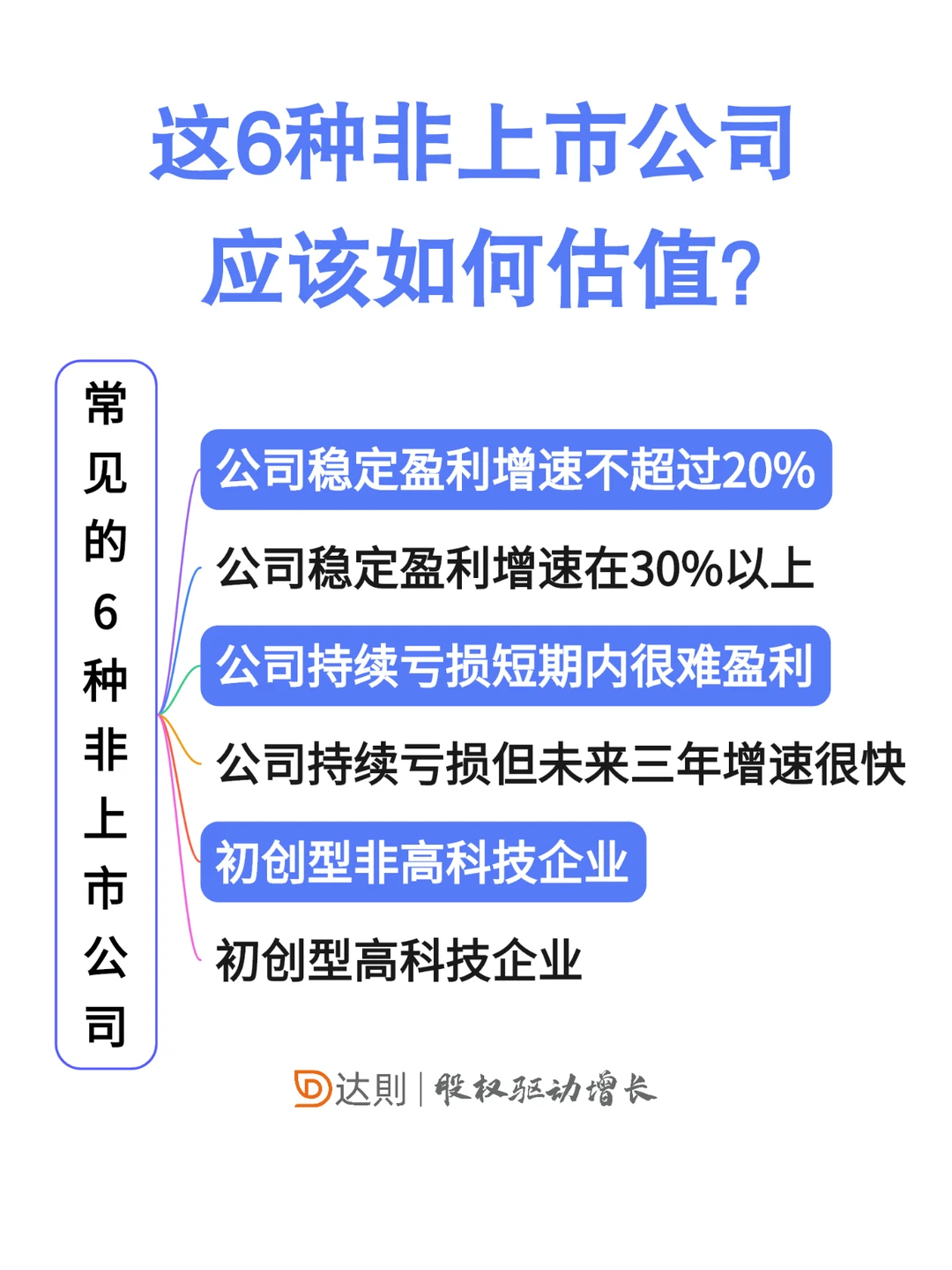 不同类型的非上市公司怎么估值？