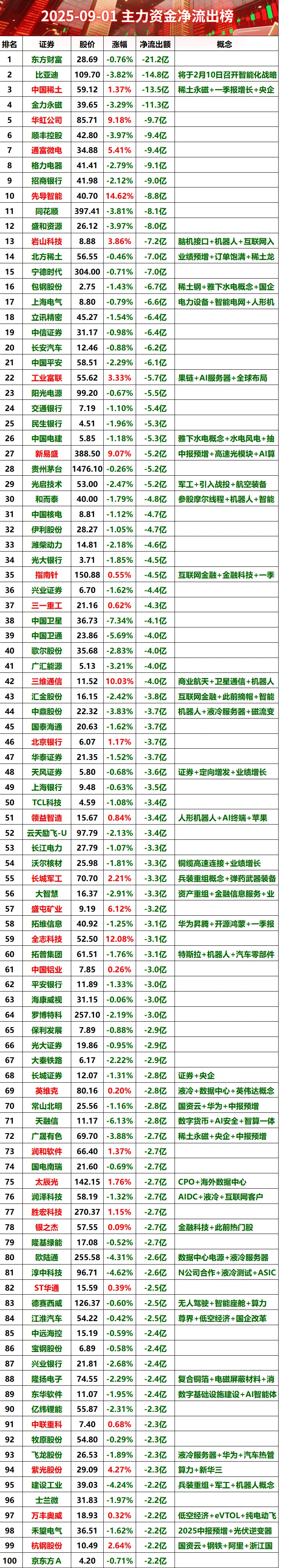 2025-09-01全天主力资金净流出榜#股票 #财经