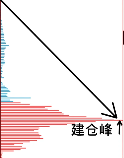筹码峰基本形态，建议点赞收藏